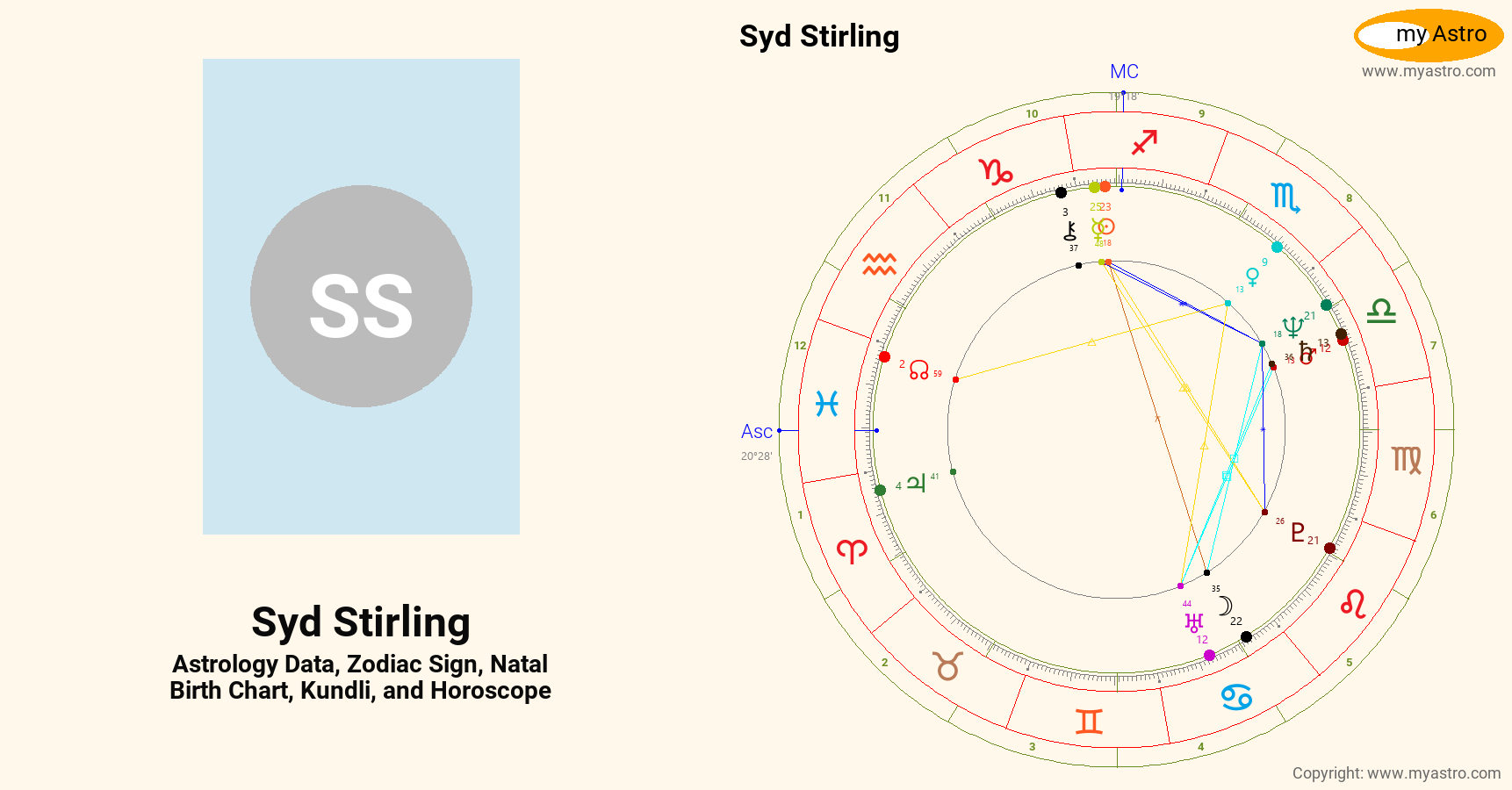 Stirling Chart Syd Stirling’s natal birth chart, kundli, horoscope, astrology forecast ...