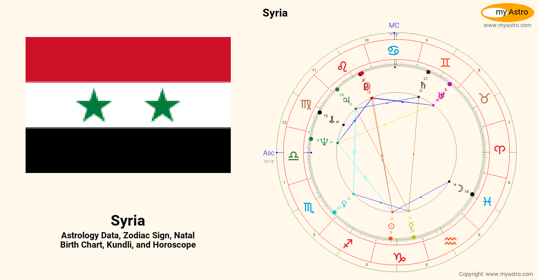 Syria’s natal birth chart, kundli, horoscope, astrology forecast ...