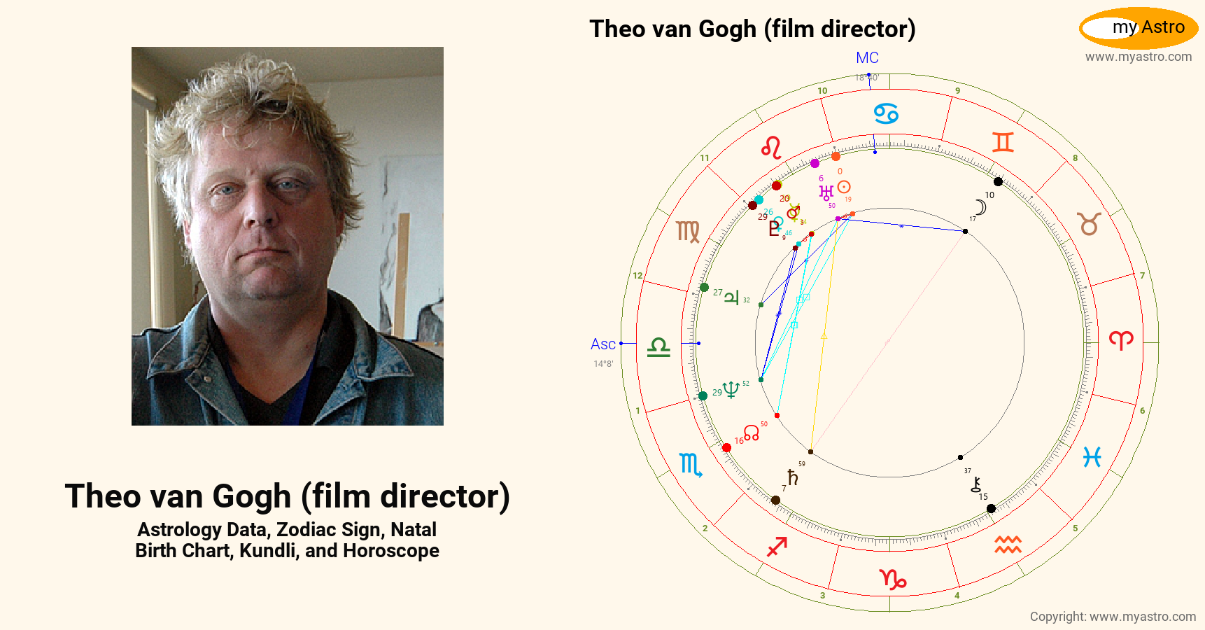 Theo Van Gogh Film Director’s natal birth chart, kundli, horoscope