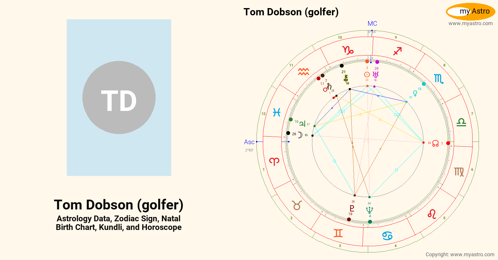 Tom Dobson Golfer’s natal birth chart, kundli, horoscope, astrology ...