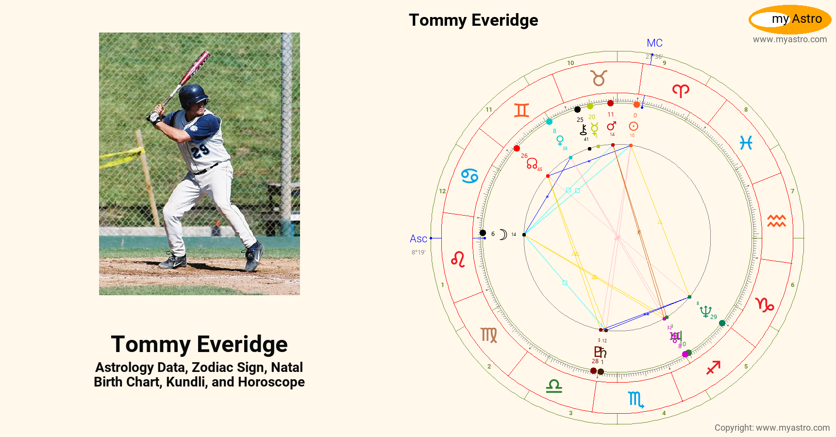 Tommy Everidge’s natal birth chart, kundli, horoscope, astrology