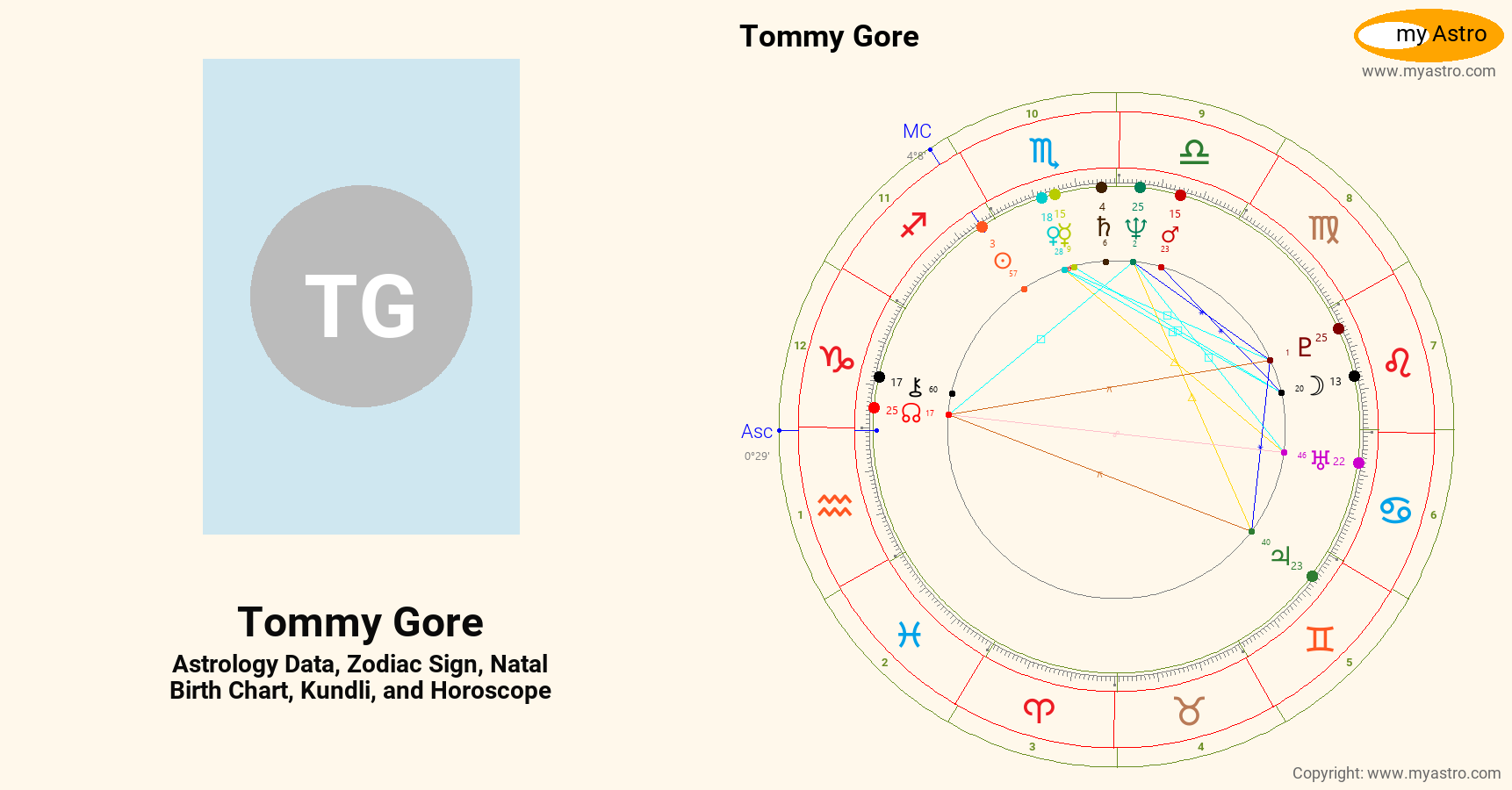 Tommy Gore’s natal birth chart, kundli, horoscope, astrology forecast