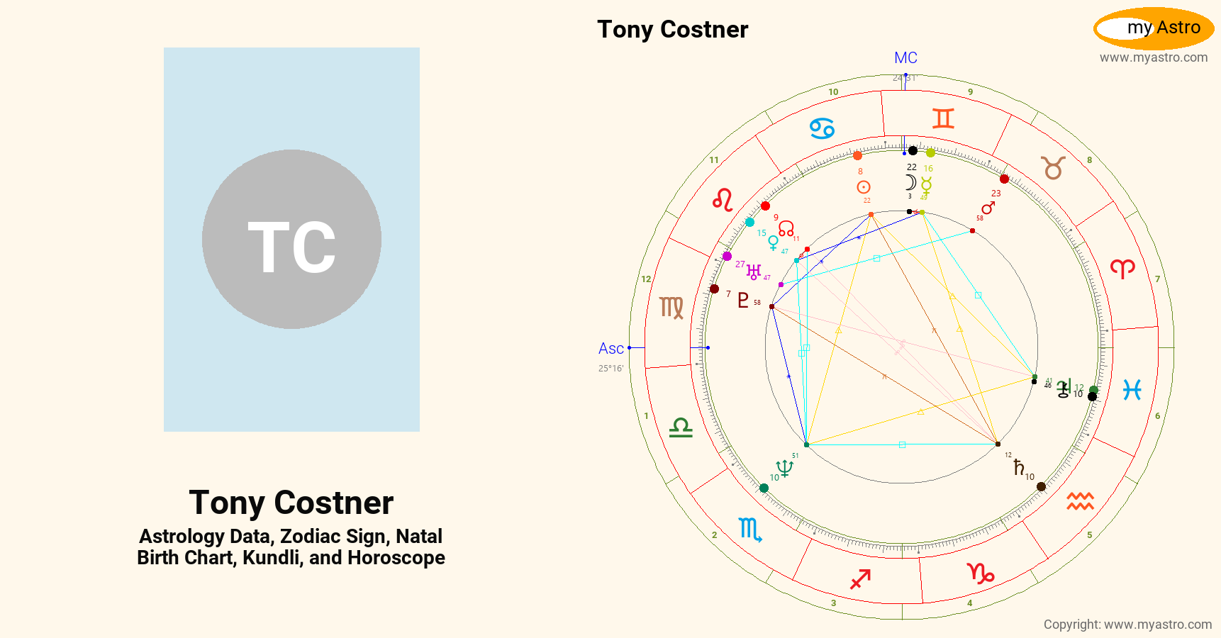 Tony Costner’s natal birth chart, kundli, horoscope, astrology forecast