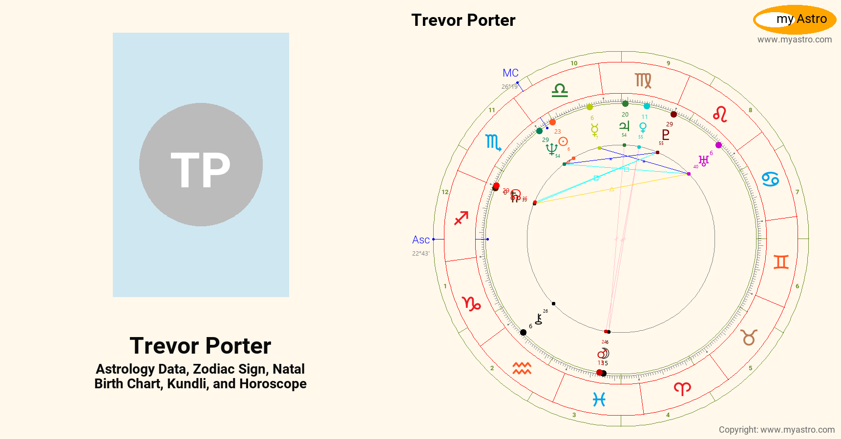 Trevor Porter’s natal birth chart, kundli, horoscope, astrology