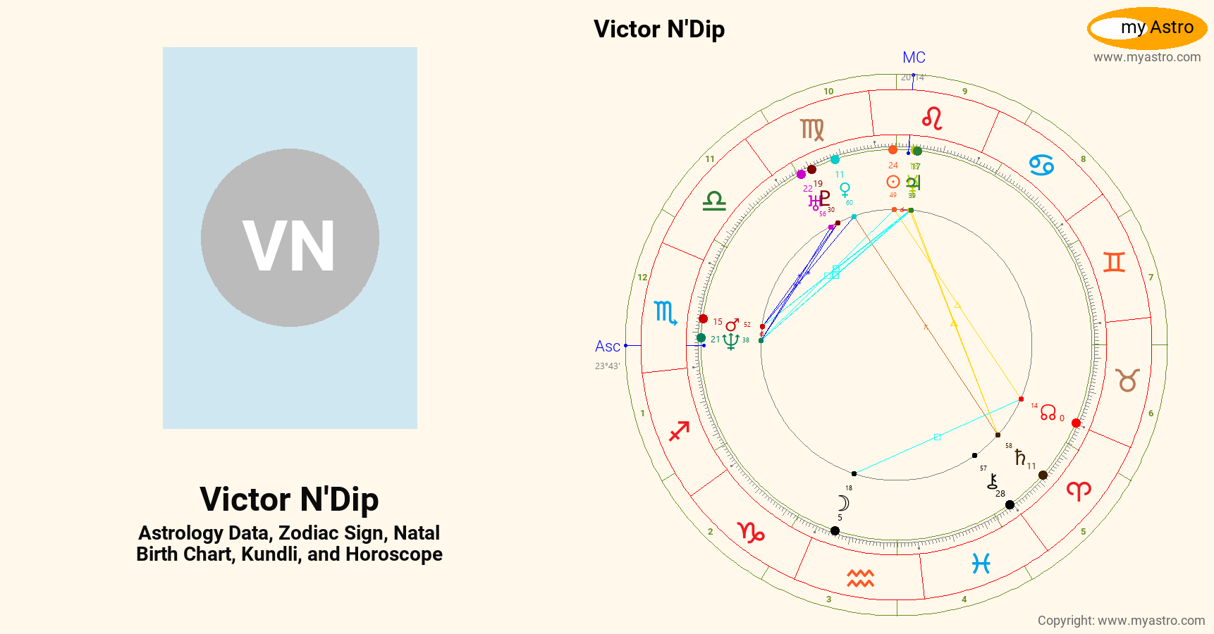 Victor Ndip’s natal birth chart, kundli, horoscope, astrology forecast