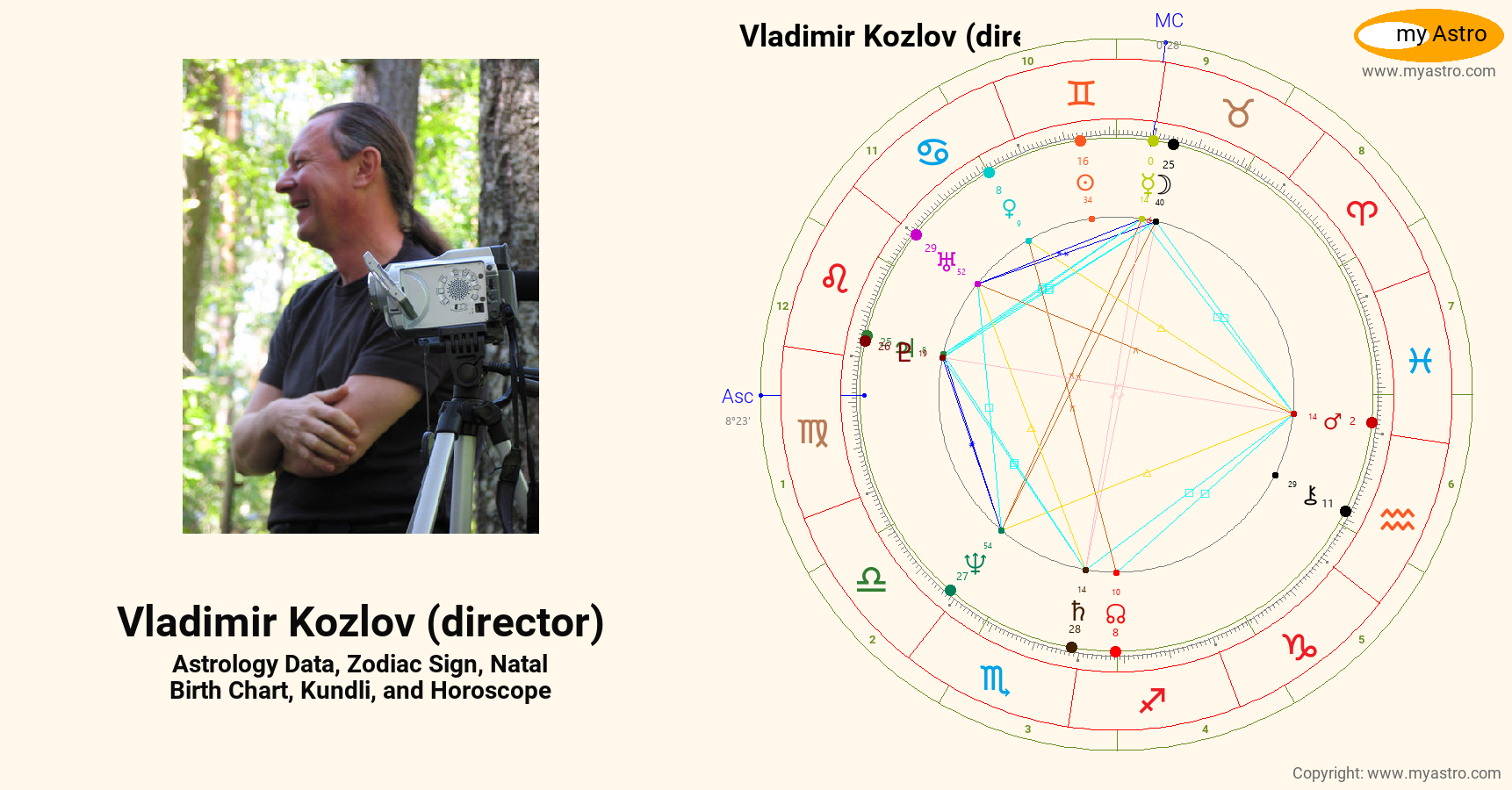 Vladimir Kozlov Director’s natal birth chart, kundli, horoscope