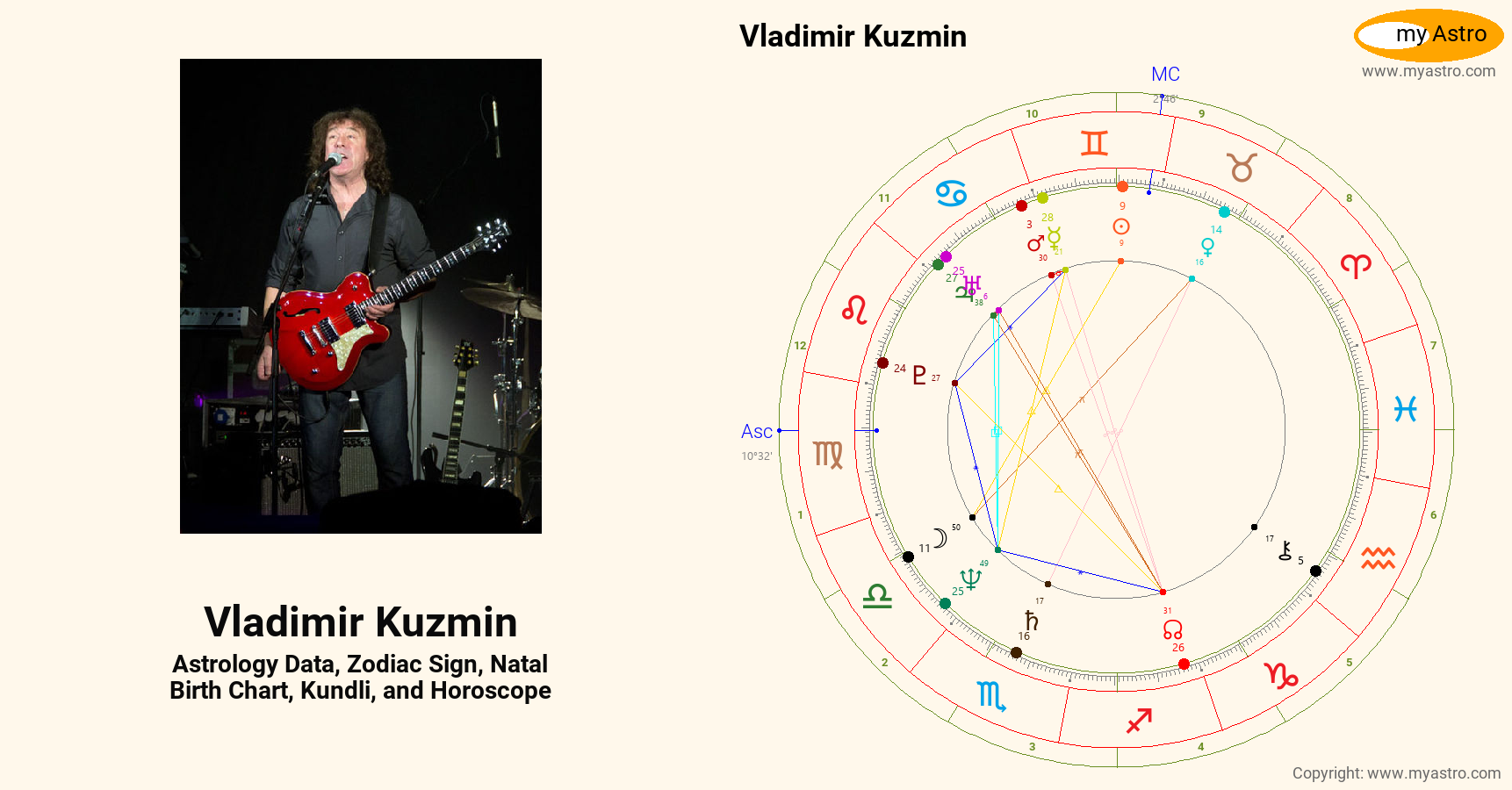 Vladimir Kuzmin’s natal birth chart, kundli, horoscope, astrology