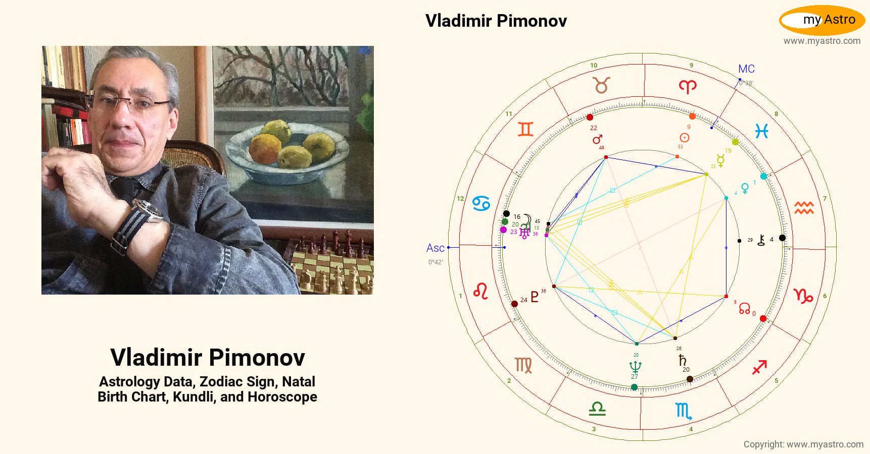 Vladimir Pimonov’s natal birth chart, kundli, horoscope, astrology