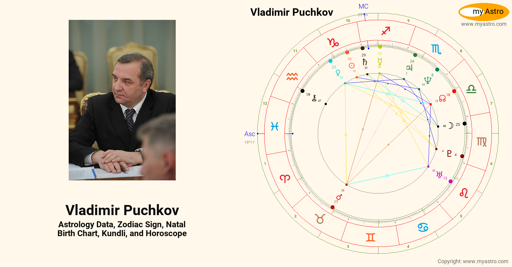 Vladimir Puchkov’s natal birth chart, kundli, horoscope, astrology