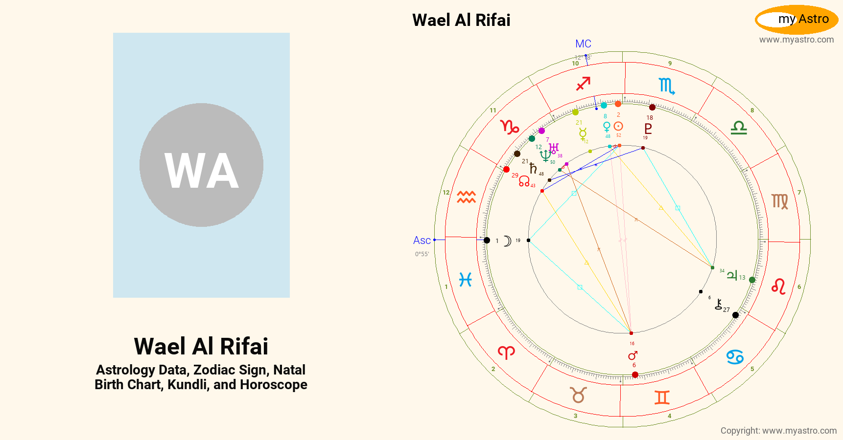 Wael Rifai Wael Al Rifai’s natal birth chart, kundli, horoscope, astrology ...