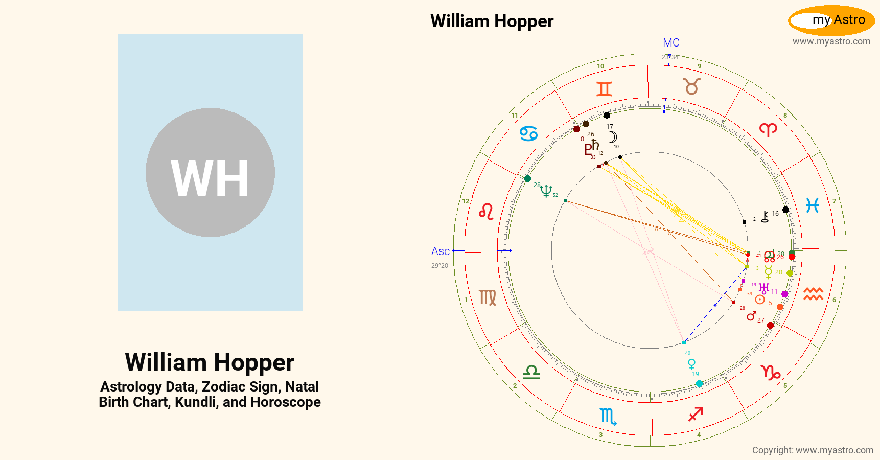 William Hopper’s natal birth chart, kundli, horoscope, astrology