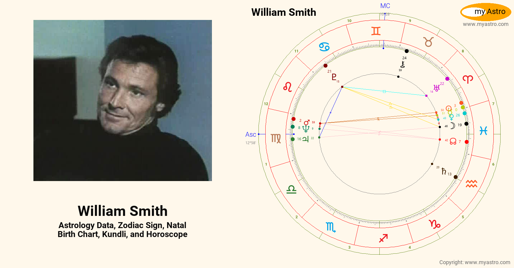 William Smith’s natal birth chart, kundli, horoscope, astrology
