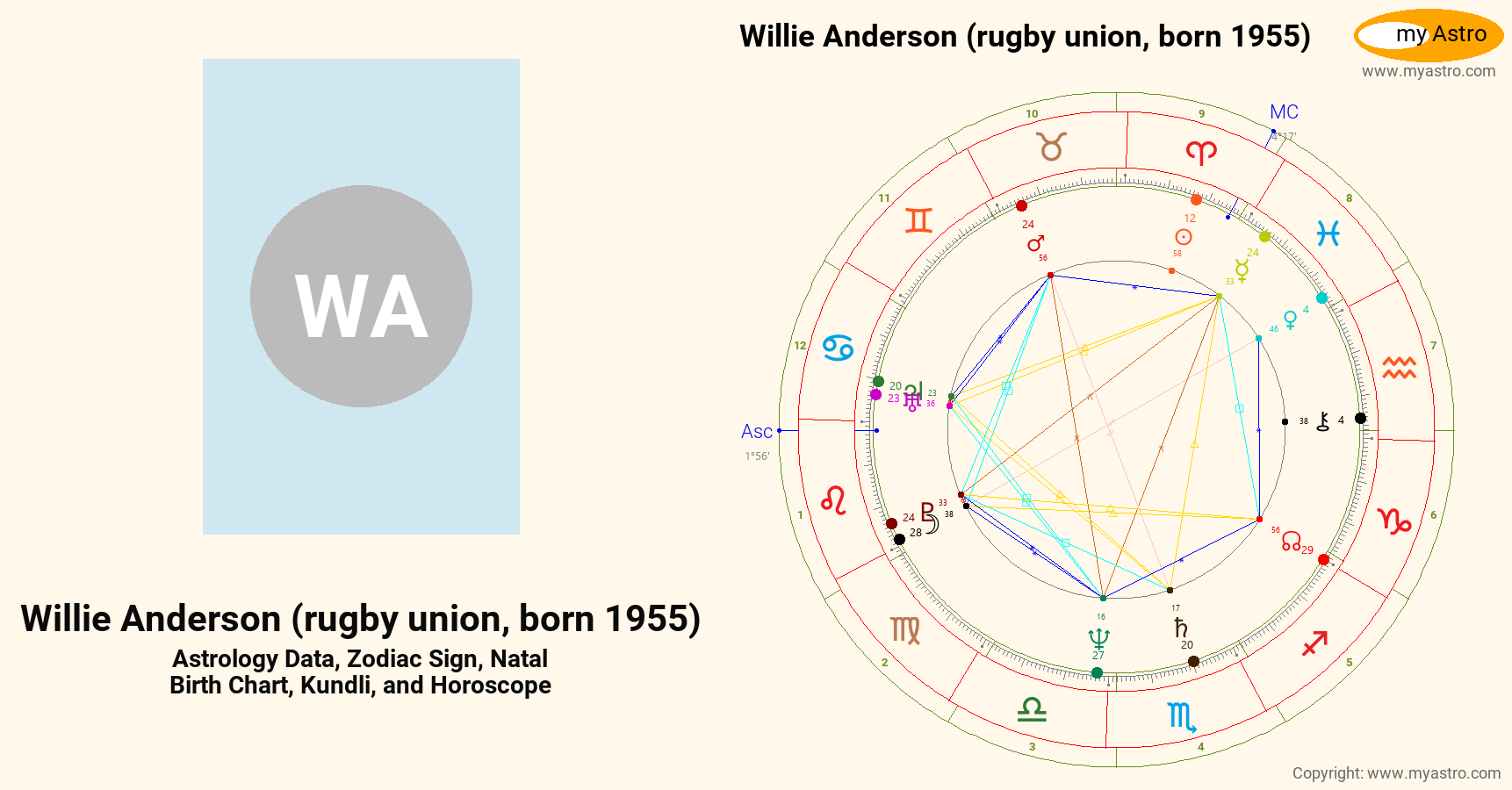 Willie Anderson Rugby Union Born 1955’s natal birth chart, kundli ...