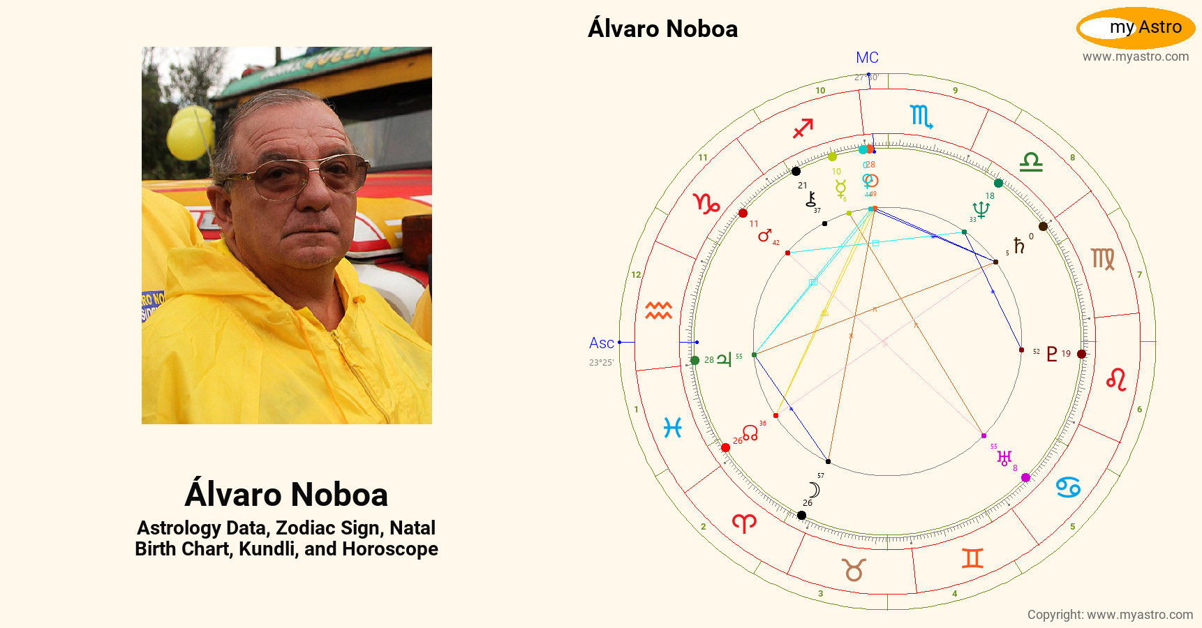 Álvaro Noboa’s natal birth chart, kundli, horoscope, astrology forecast